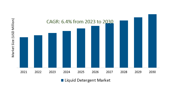 Liquid Detergent Market 2023-2030	